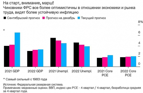 Нулевые ставки ФРС обещает до 2023 года. (Bloomberg)