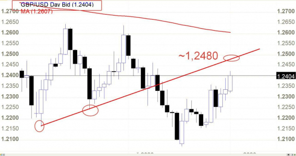 Покупки #GBPUSD внутри дня