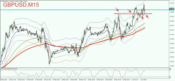 Покупки #GBPUSD внутри дня