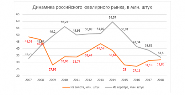 Золото дорожает, а у ювелиров КРИЗИС