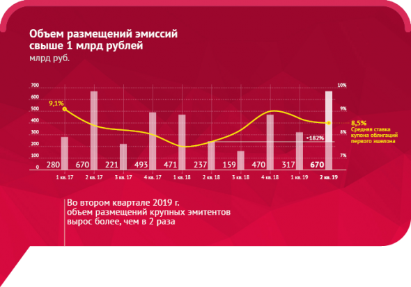 Что произошло на рынке ВДО во II квартале 2019?