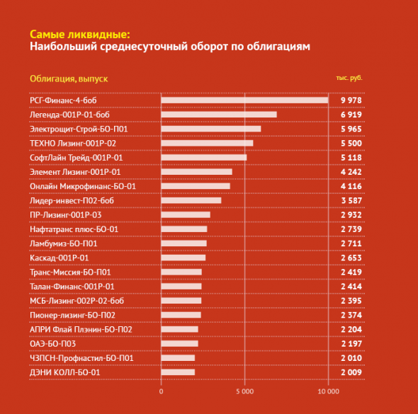 «Самые-самые» из ВДО: итоги торгов в августе