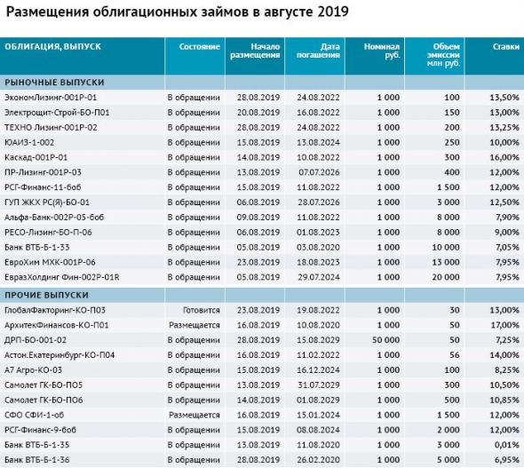 Долговой рынок: ставки августа