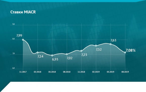 Долговой рынок: ставки августа
