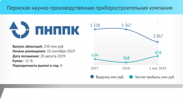 Оборонный санкционный: обзор эмитента