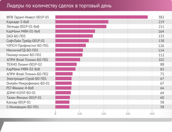 Рейтинги ВДО и ставки долгового рынка по версии сентября