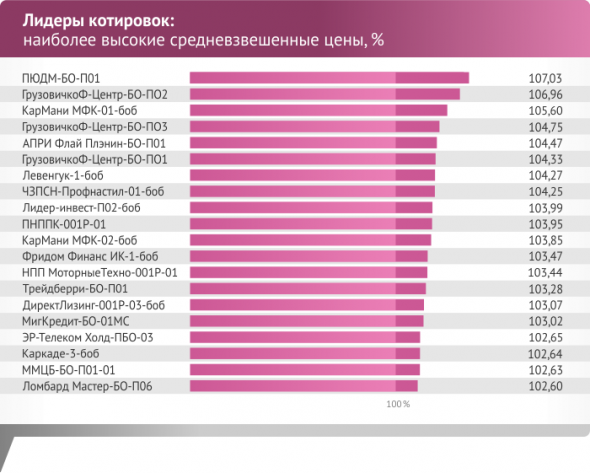 Рейтинги ВДО и ставки долгового рынка по версии сентября