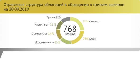 Двукратный рост эмиссий ВДО