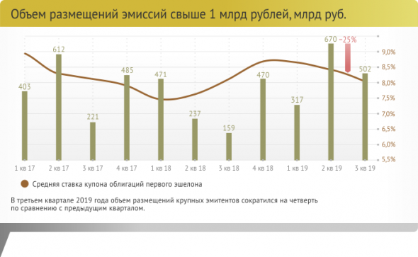 Двукратный рост эмиссий ВДО