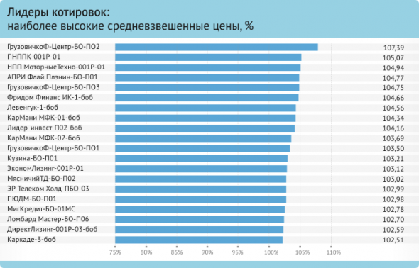 Октябрьский ТОП высокодоходных