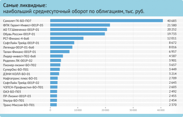 Октябрьский ТОП высокодоходных