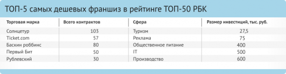 Твоя моя марка: обзор рынка франчайзинга