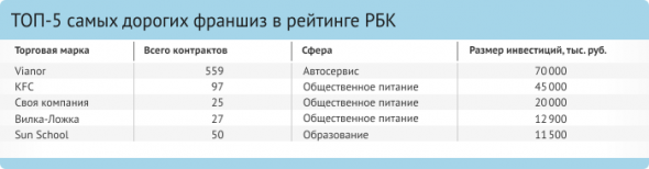 Твоя моя марка: обзор рынка франчайзинга