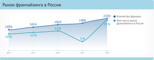 Твоя моя марка: обзор рынка франчайзинга