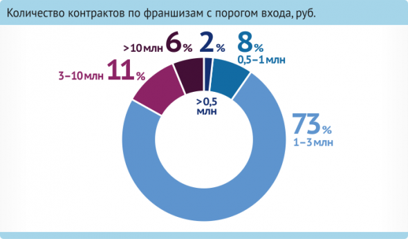 Твоя моя марка: обзор рынка франчайзинга