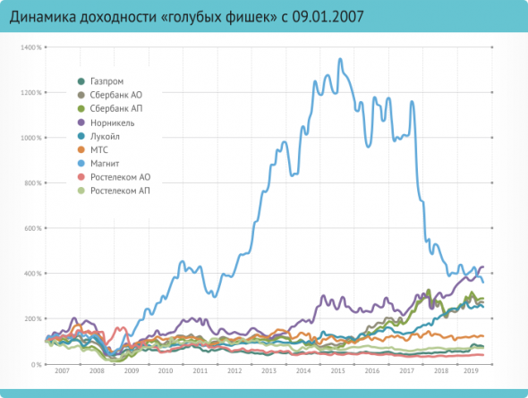 Акции VS Облигации. В борьбе за место в портфеле