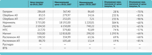 Акции VS Облигации. В борьбе за место в портфеле