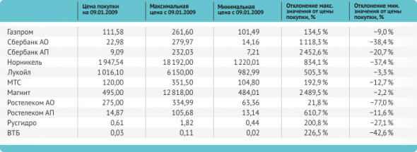 Акции VS Облигации. В борьбе за место в портфеле