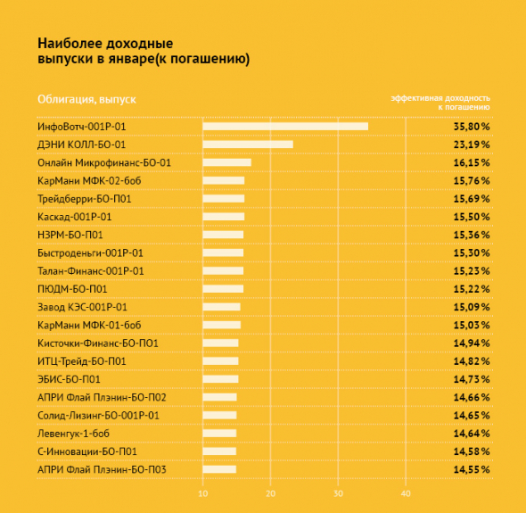 Тихий ВДО: итоги январских торгов высокодоходными облигациями и ставки долгового рыка