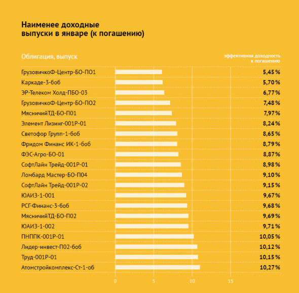 Тихий ВДО: итоги январских торгов высокодоходными облигациями и ставки долгового рыка