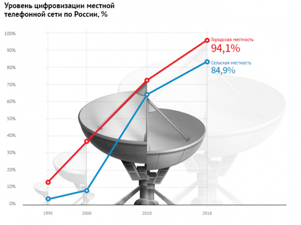 30 лет роста: российский рынок телекома