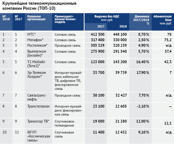 30 лет роста: российский рынок телекома