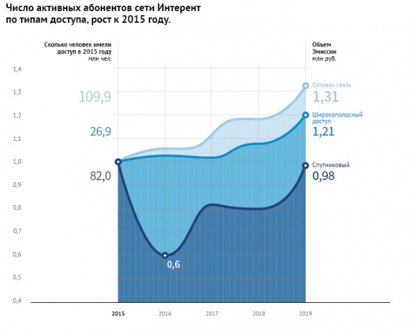 30 лет роста: российский рынок телекома