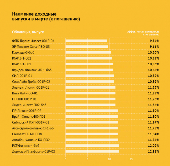 Исторический разворот: как торговались высокодоходные облигации в марте