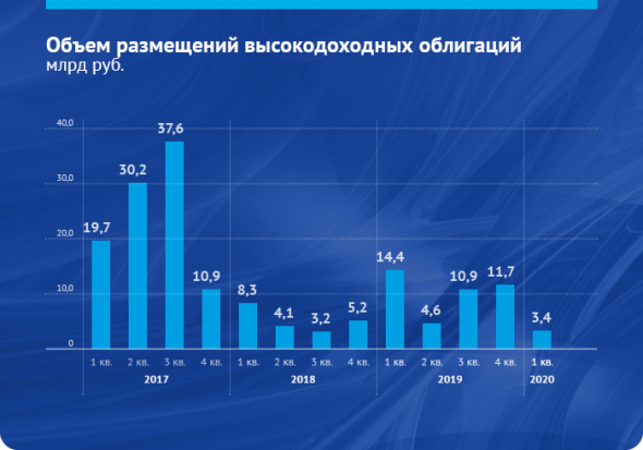 Облигационный штиль: обзор рынка за первый квартал