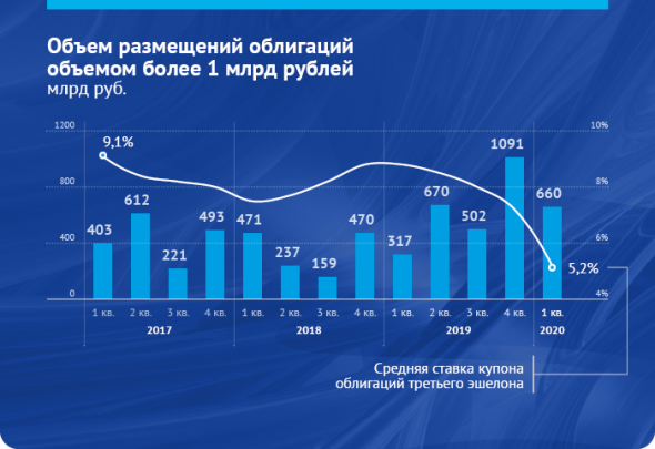 Облигационный штиль: обзор рынка за первый квартал