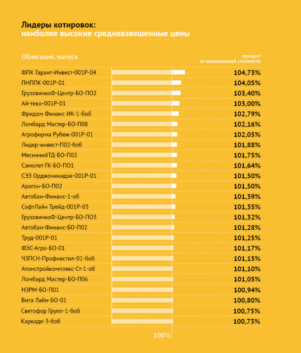 На дистанции: итоги торгов ВДО за апрель