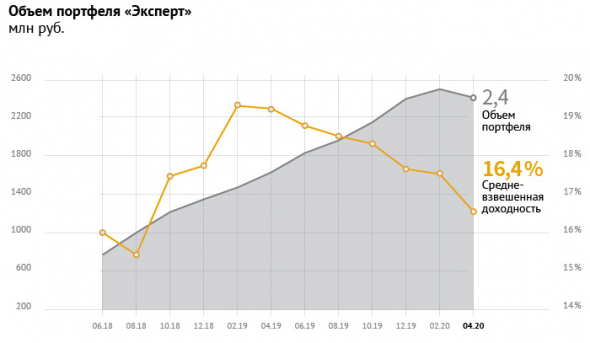 Портфели Boomin: обзор изменений за апрель