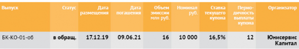 Коммерческие облигации: обзор предложений для инвесторов