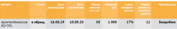 Коммерческие облигации: обзор предложений для инвесторов