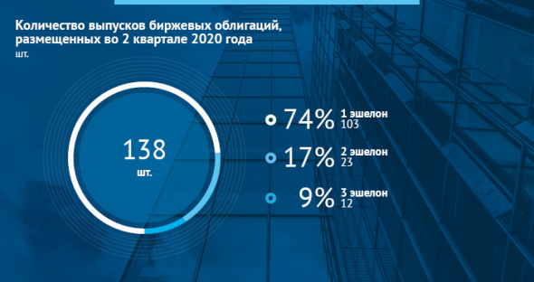 Обзор облигационного рынка за второй квартал 2020 года