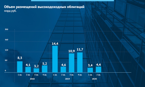 Обзор облигационного рынка за второй квартал 2020 года