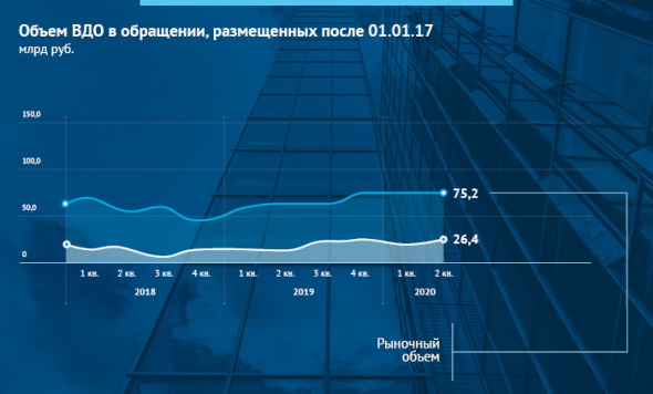 Обзор облигационного рынка за второй квартал 2020 года