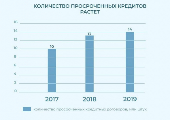 Российский должник: портрет, причины, шанс возврата