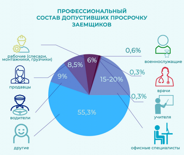 Российский должник: портрет, причины, шанс возврата