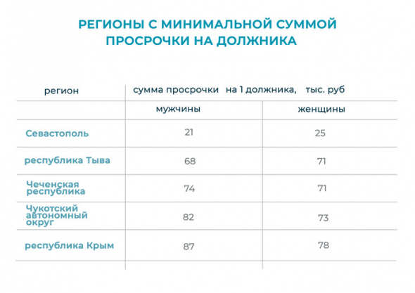 Российский должник: портрет, причины, шанс возврата