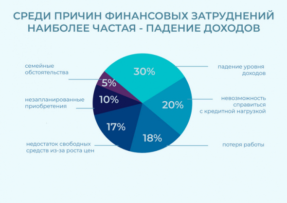 Российский должник: портрет, причины, шанс возврата