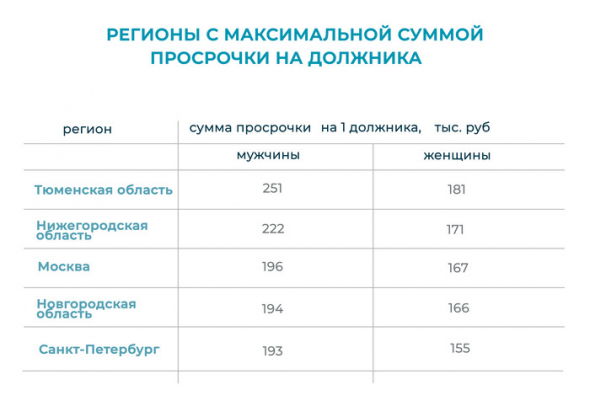 Российский должник: портрет, причины, шанс возврата