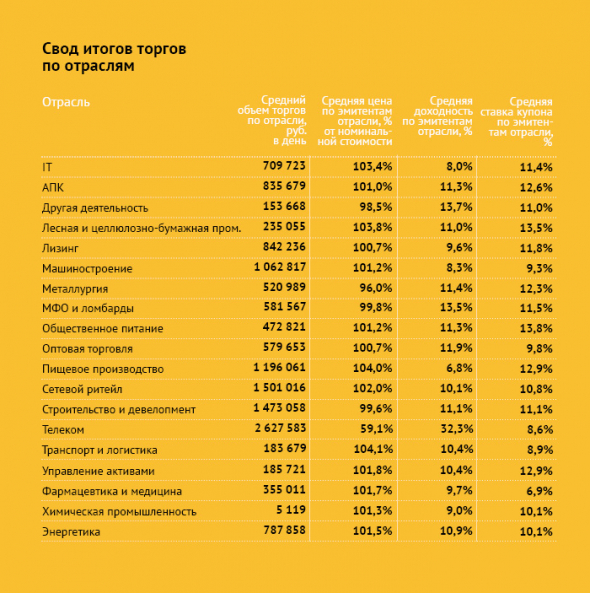 Июль в ВДО: рейтинг «самых-самых»