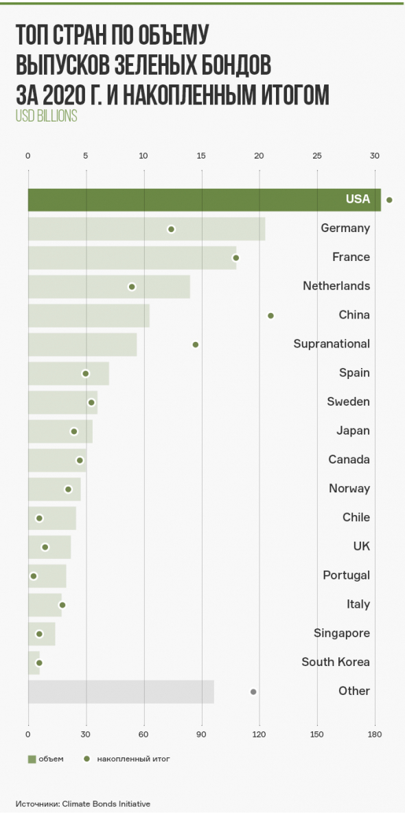 Зеленым облигациям — зеленый свет