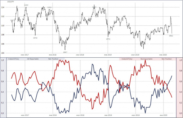 CFTC - отчетность COT по торговле фьючерсами: from Larry Williams with love