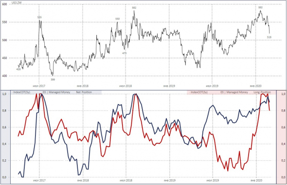 CFTC - отчетность COT по торговле фьючерсами: from Larry Williams with love