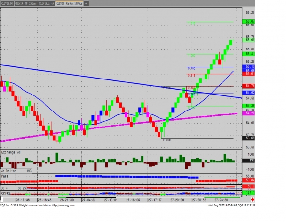 TickFlow 25bars + Fibo Extension+60minCandle+Renko10pipsBox