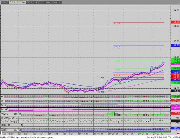 TickFlow 25bars + Fibo Extension+60minCandle+Renko10pipsBox