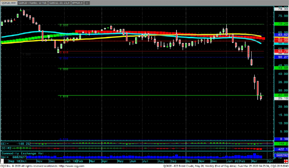 BRENT Fibo Extension weekly ICE May20