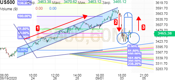 ТА по S&P 2